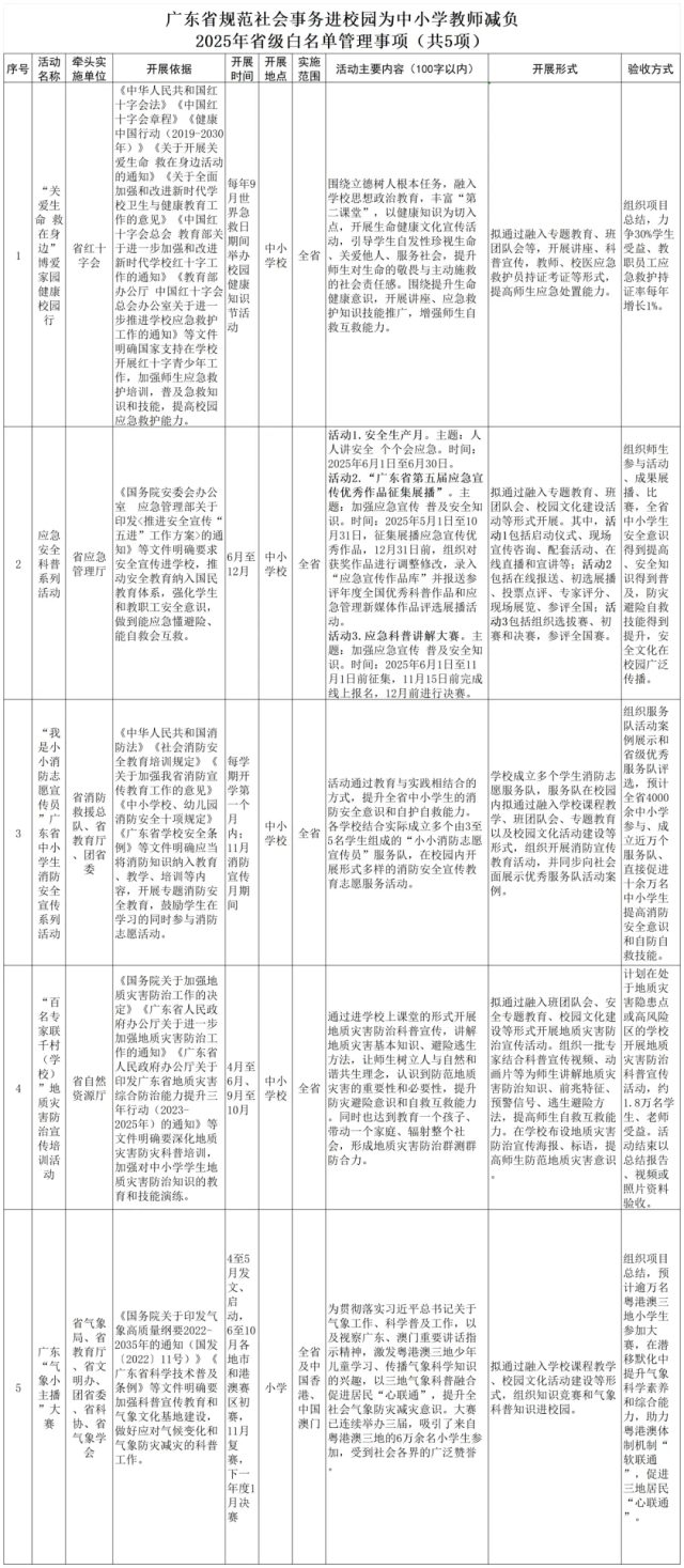 广东省教育部门发布官方公告，明确5类校外活动获准进入学校开展近日，广东省教育主管部门正式对外发布了一份经过严格筛选的校外活动准入清单根据这份最新公告，共有五大类社会性事务活动获得进入校园开展工作的正式许可这份白名单的出台，标志着广东省在规范校园活动管理方面迈出了重要一步据悉，此次公布的准入清单是经过教育专家、学校代表和社会各界人士多方论证后确定的清单内容涵盖了学生综合素质培养、传统文化传承、安全教育等多个方面教育部门相关负责人表示，此举旨在为学生创造更加规范、有序的校园环境，同时确保各项校外活动的教育价值和质量值得注意的是，这份白名单并非一成不变教育部门将根据实际情况定期进行评估和动态调整，确保进入校园的各项活动始终符合教育规律和学生发展需求同时，教育部门也设立了专门的监督机制，对进入校园的活动进行全程跟踪管理