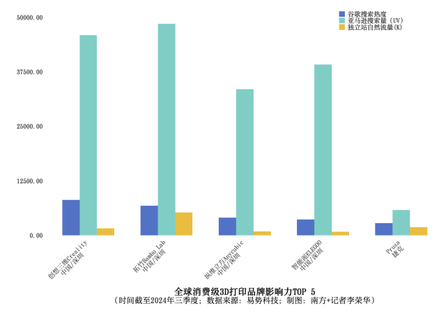 全球消费级3D打印品牌影响力TOP 5。制图/南方+ 李荣华