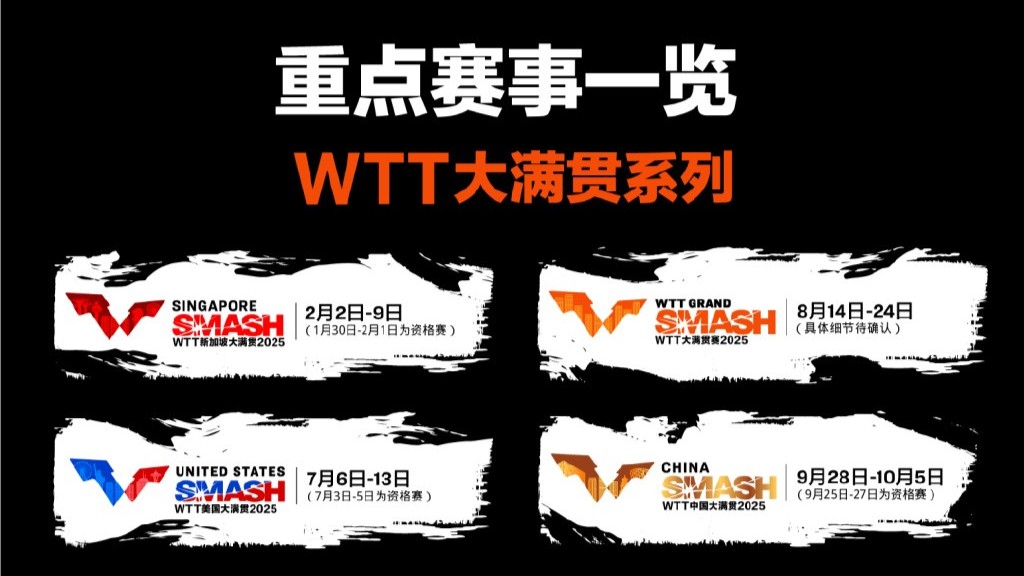 2025年世界乒聯(lián)賽歷公布：中國大滿貫9月底開啟