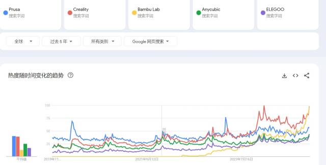 最近5年前5家企业的谷歌搜索热度值，拓竹后来居上。供图/易势科技