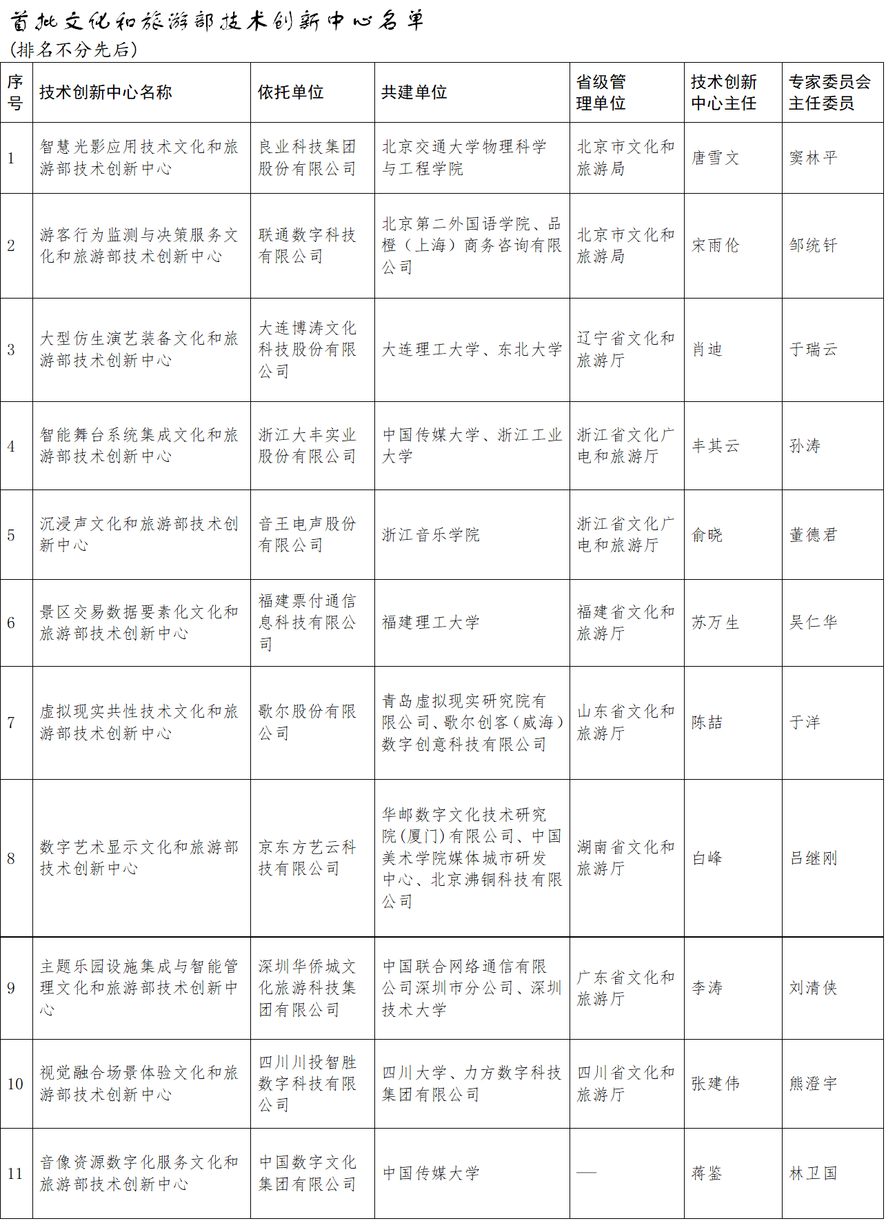 名单来源：文旅部