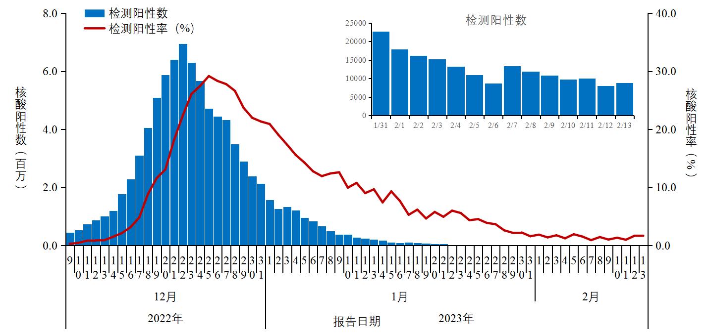 最新中疾控发布全国新型冠状病毒感染疫情情况