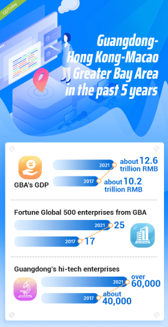 Infographics丨Guangdong-Hong Kong-Macao Greater Bay Area in the past 5 years