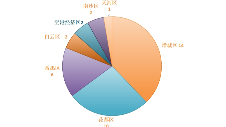 总价超76亿元！2025年6月广州共37宗国有建设用地使用权在广交易成交