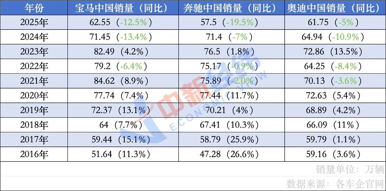 BBA近十年在华销量 中新经纬制图
