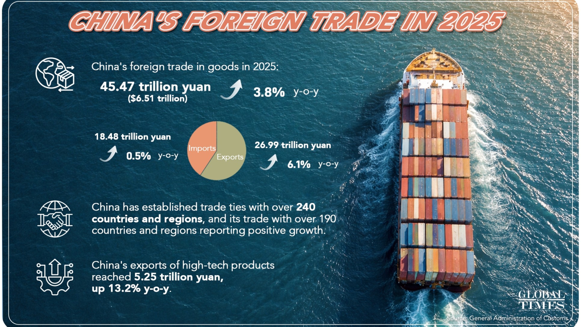 China’s foreign trade hits new record high of 45.47 trillion yuan in 2025, demonstrating strong resilience and vitality