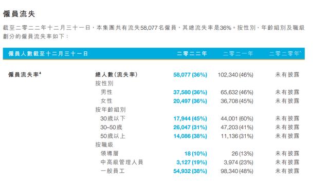 来源：中国恒大2021年-2022年环境、社会及管治报告